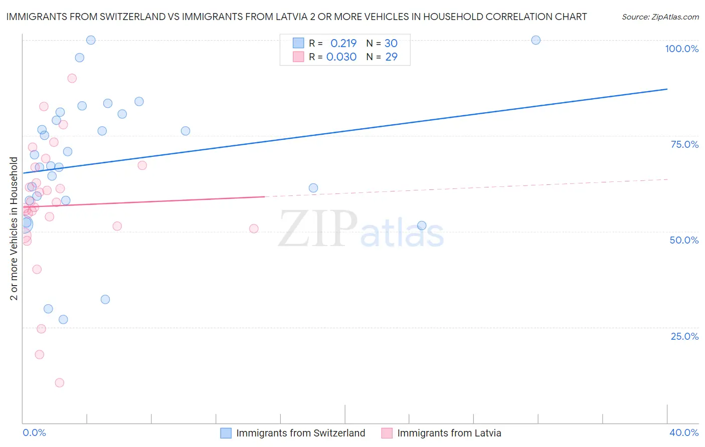 Immigrants from Switzerland vs Immigrants from Latvia 2 or more Vehicles in Household