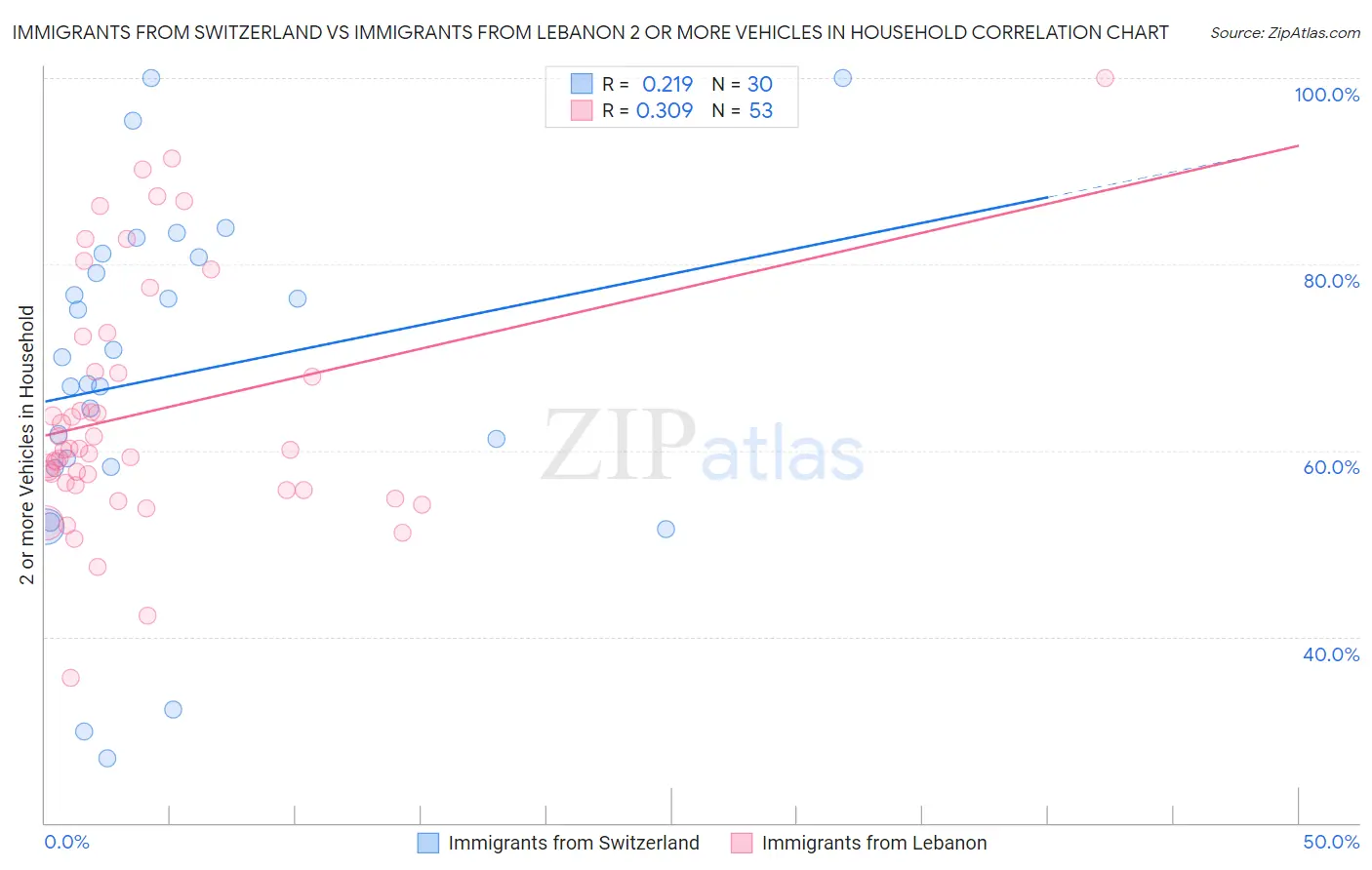 Immigrants from Switzerland vs Immigrants from Lebanon 2 or more Vehicles in Household