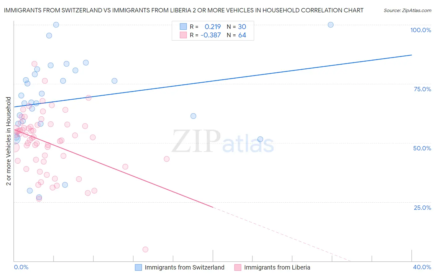Immigrants from Switzerland vs Immigrants from Liberia 2 or more Vehicles in Household