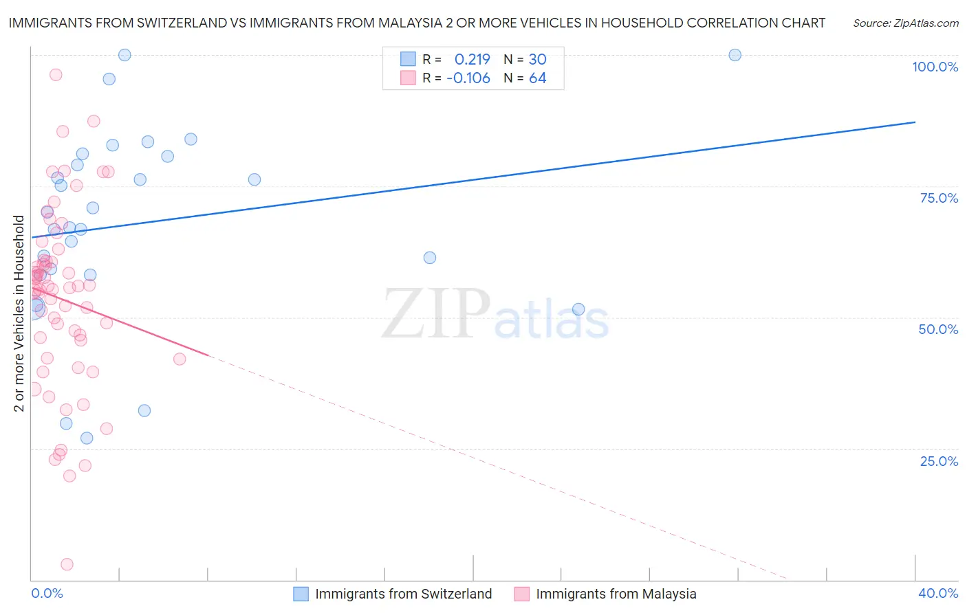 Immigrants from Switzerland vs Immigrants from Malaysia 2 or more Vehicles in Household