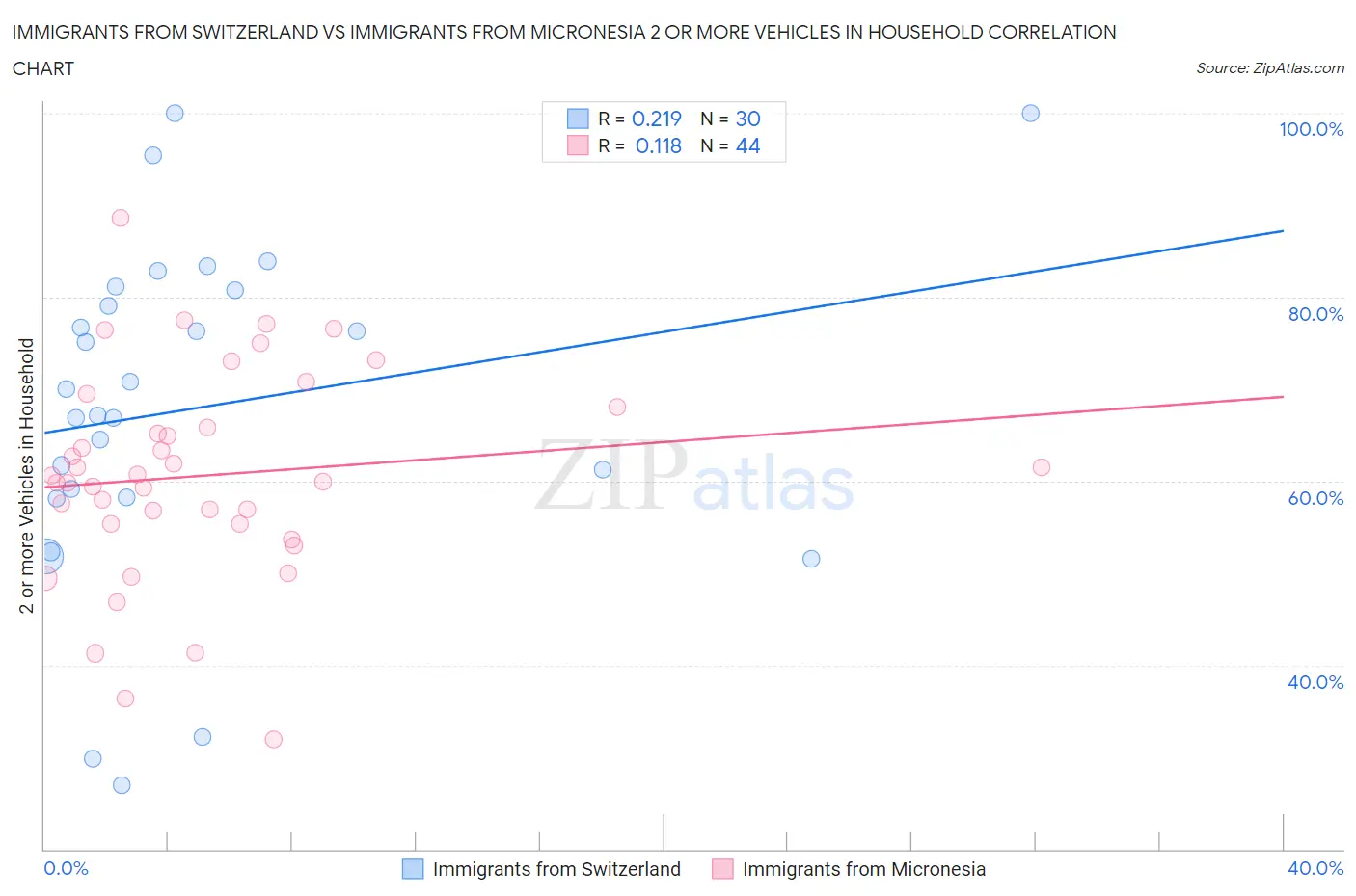 Immigrants from Switzerland vs Immigrants from Micronesia 2 or more Vehicles in Household