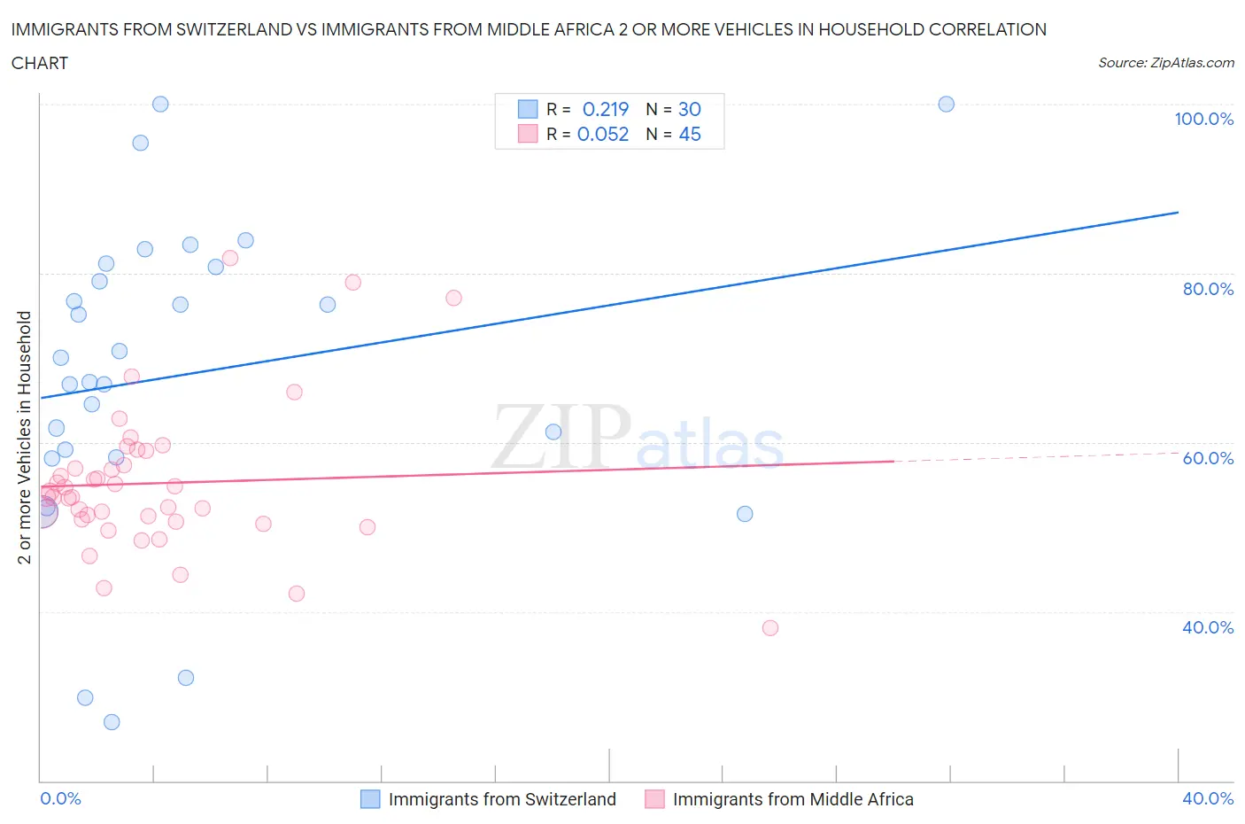Immigrants from Switzerland vs Immigrants from Middle Africa 2 or more Vehicles in Household