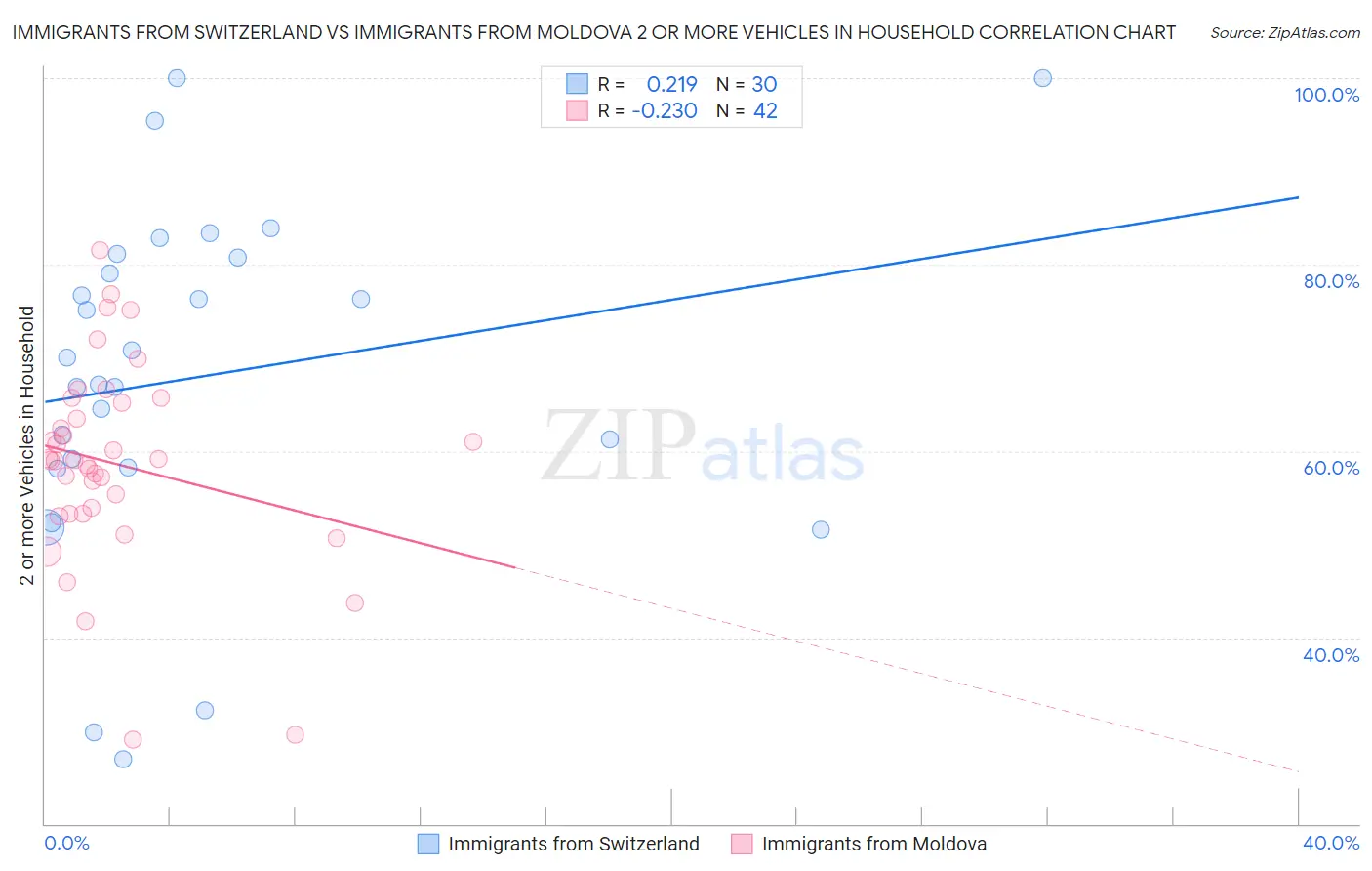 Immigrants from Switzerland vs Immigrants from Moldova 2 or more Vehicles in Household