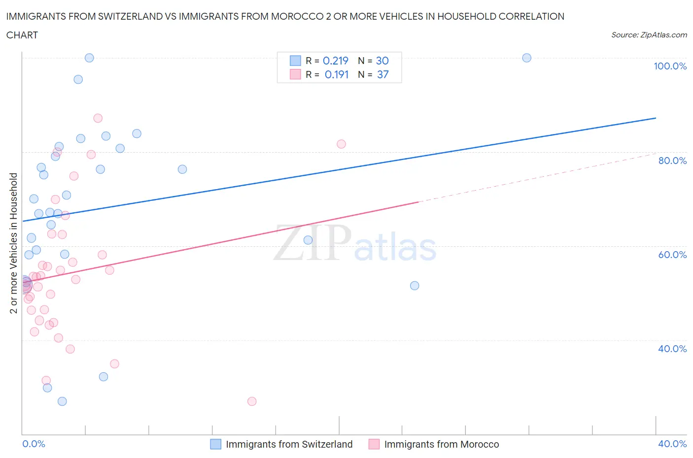 Immigrants from Switzerland vs Immigrants from Morocco 2 or more Vehicles in Household
