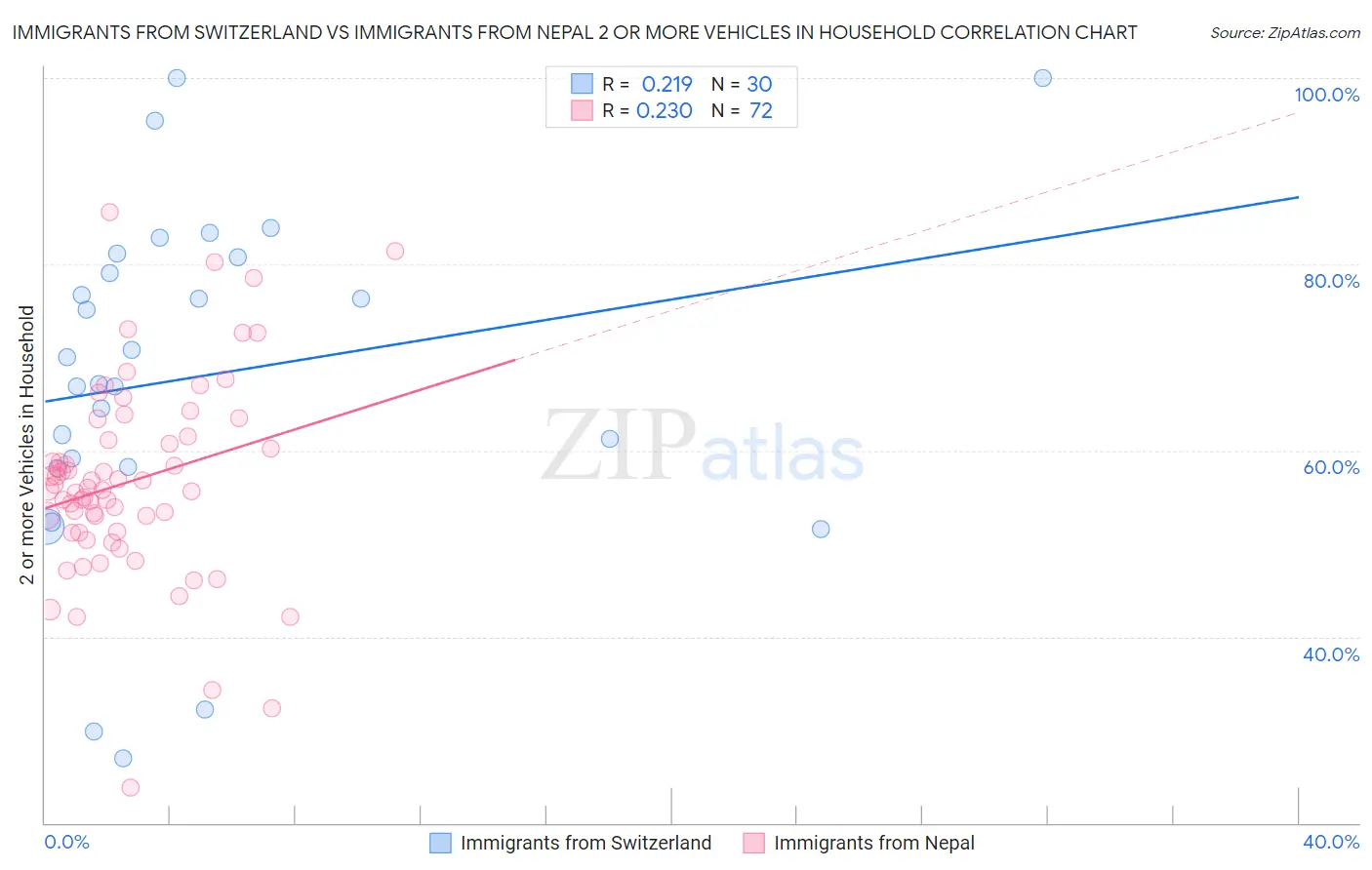 Immigrants from Switzerland vs Immigrants from Nepal 2 or more Vehicles in Household