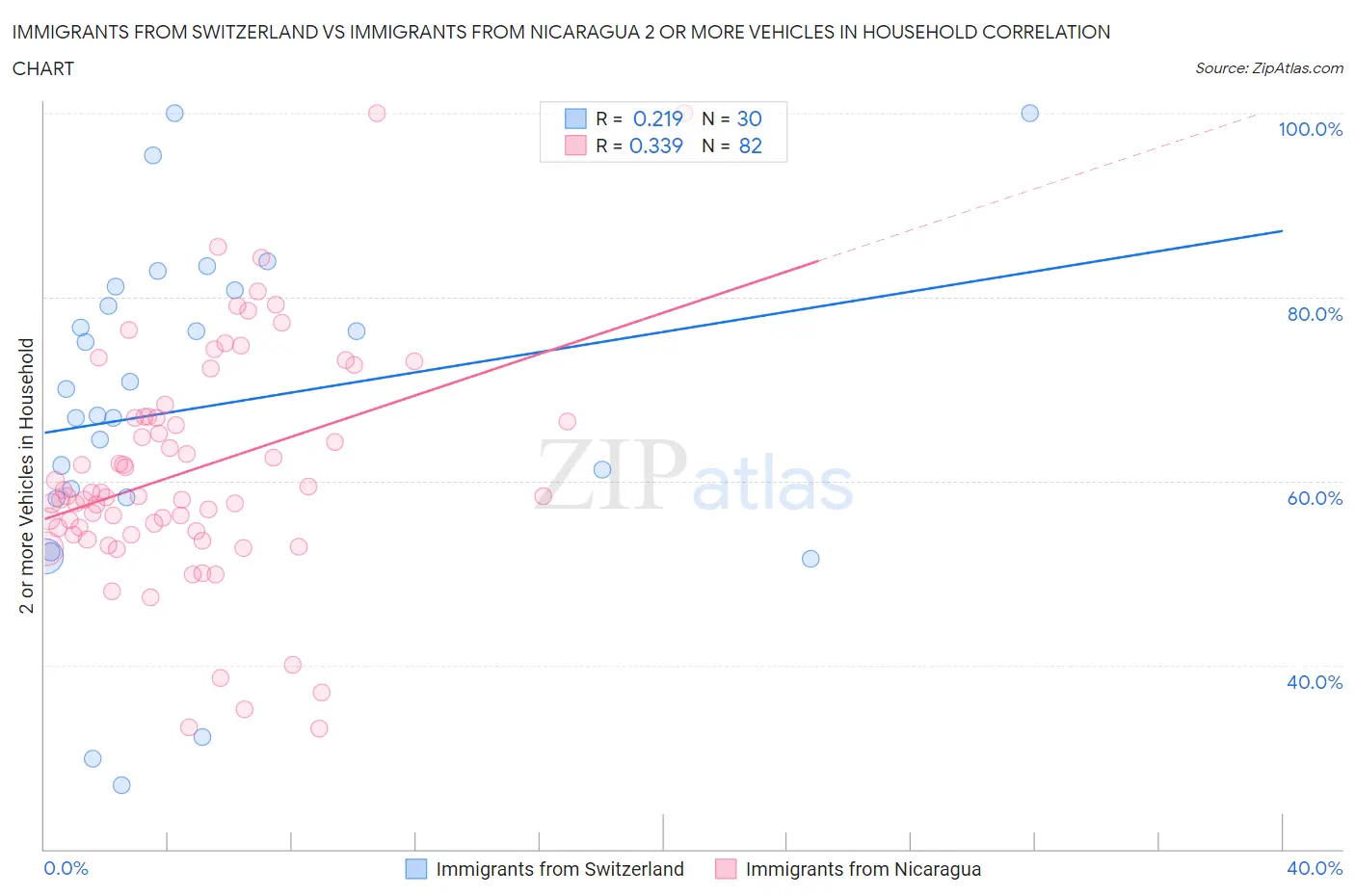 Immigrants from Switzerland vs Immigrants from Nicaragua 2 or more Vehicles in Household