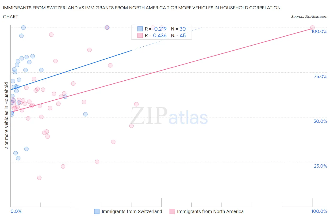 Immigrants from Switzerland vs Immigrants from North America 2 or more Vehicles in Household