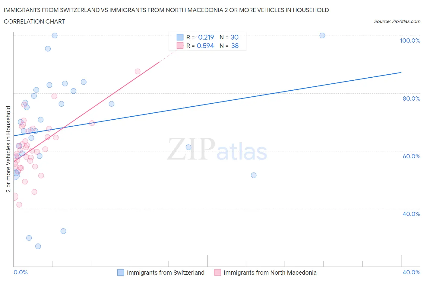 Immigrants from Switzerland vs Immigrants from North Macedonia 2 or more Vehicles in Household