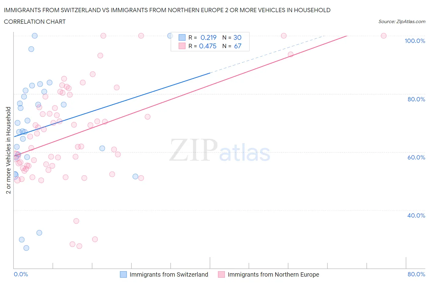 Immigrants from Switzerland vs Immigrants from Northern Europe 2 or more Vehicles in Household