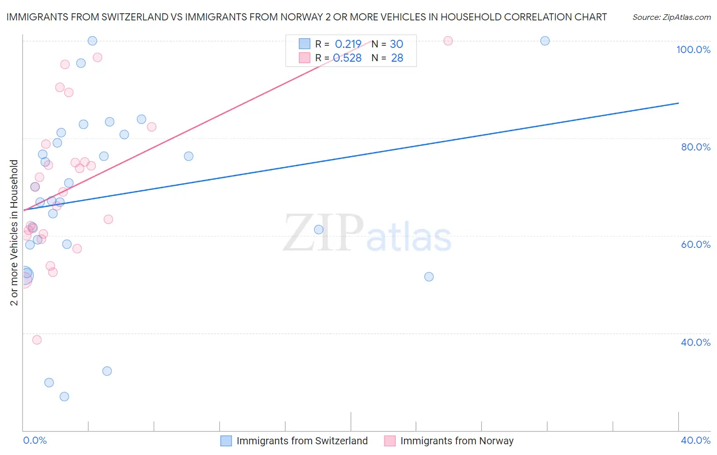 Immigrants from Switzerland vs Immigrants from Norway 2 or more Vehicles in Household