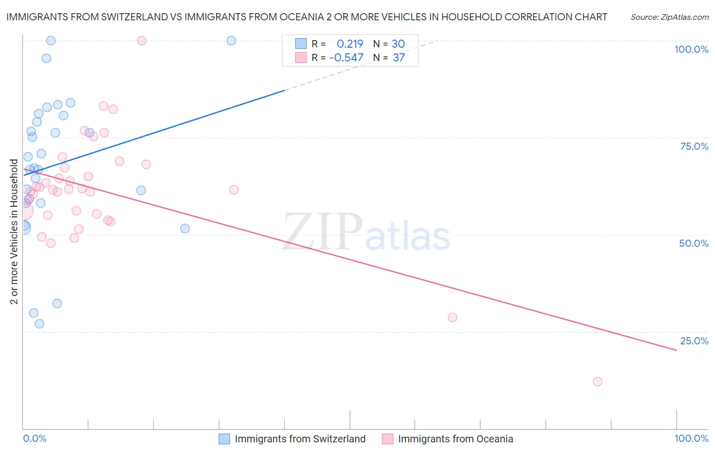 Immigrants from Switzerland vs Immigrants from Oceania 2 or more Vehicles in Household