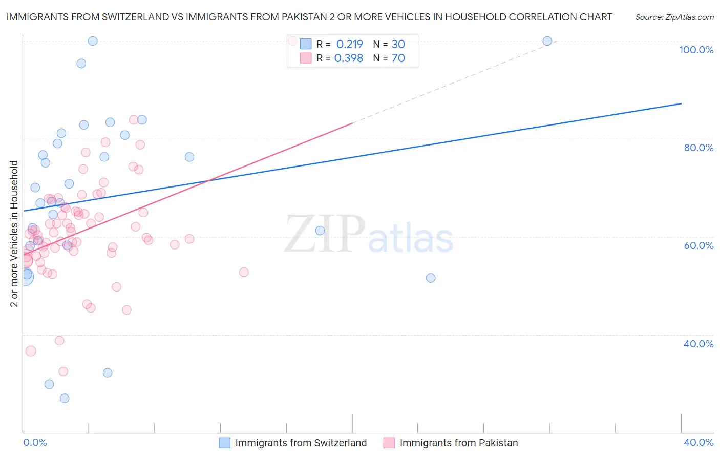 Immigrants from Switzerland vs Immigrants from Pakistan 2 or more Vehicles in Household