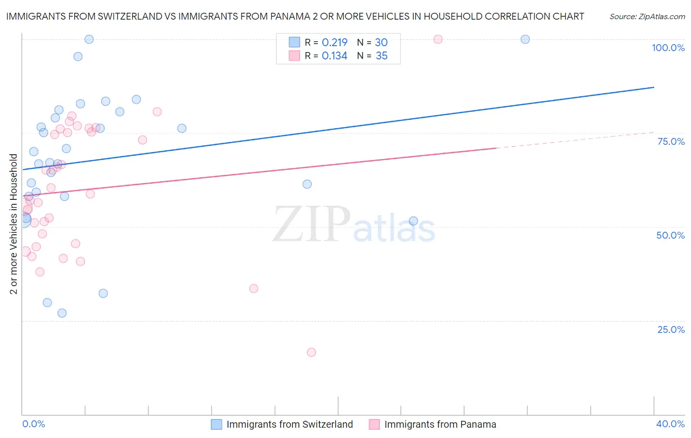 Immigrants from Switzerland vs Immigrants from Panama 2 or more Vehicles in Household