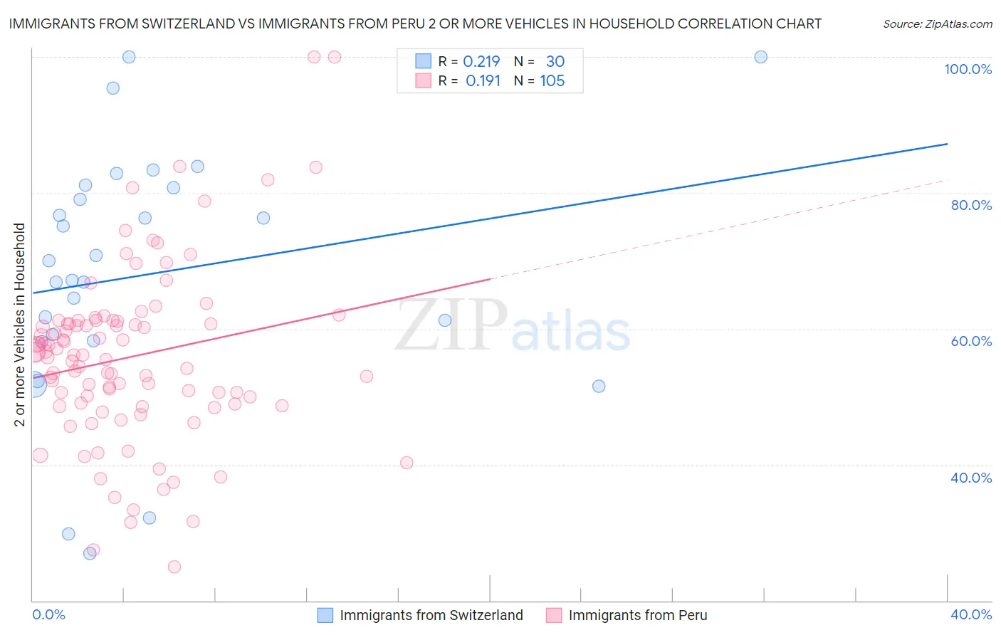 Immigrants from Switzerland vs Immigrants from Peru 2 or more Vehicles in Household