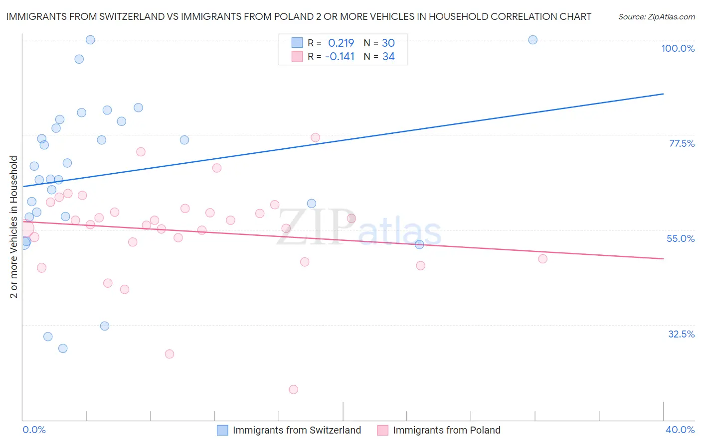 Immigrants from Switzerland vs Immigrants from Poland 2 or more Vehicles in Household