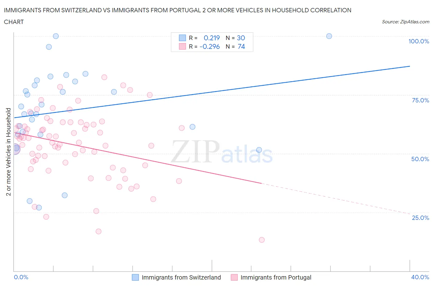 Immigrants from Switzerland vs Immigrants from Portugal 2 or more Vehicles in Household