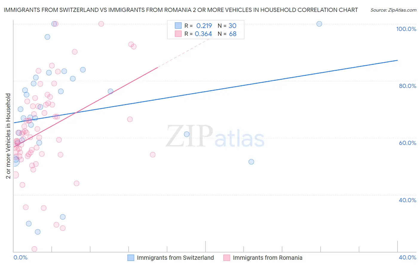 Immigrants from Switzerland vs Immigrants from Romania 2 or more Vehicles in Household