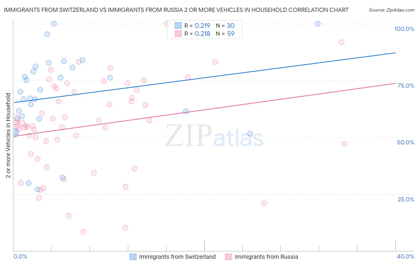 Immigrants from Switzerland vs Immigrants from Russia 2 or more Vehicles in Household