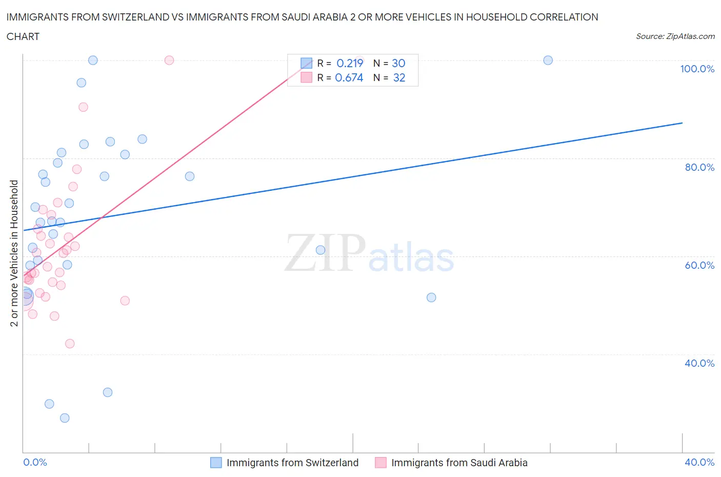 Immigrants from Switzerland vs Immigrants from Saudi Arabia 2 or more Vehicles in Household