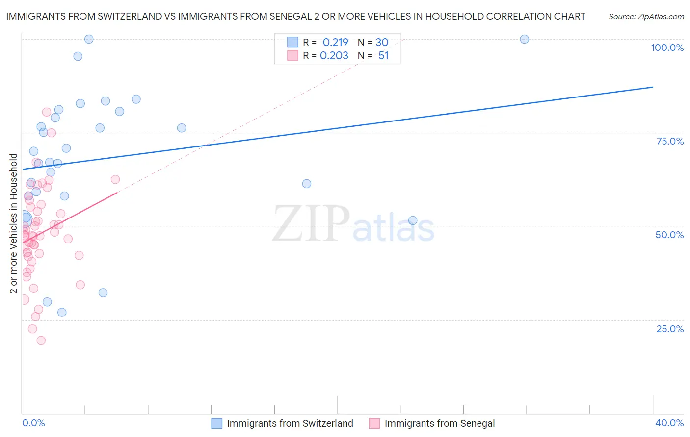 Immigrants from Switzerland vs Immigrants from Senegal 2 or more Vehicles in Household