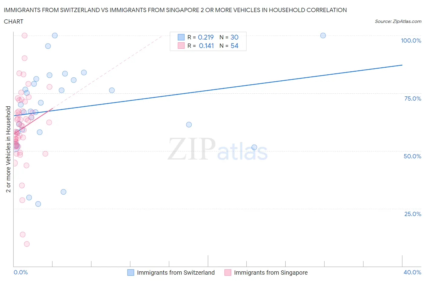 Immigrants from Switzerland vs Immigrants from Singapore 2 or more Vehicles in Household