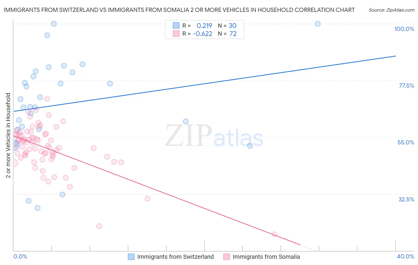 Immigrants from Switzerland vs Immigrants from Somalia 2 or more Vehicles in Household