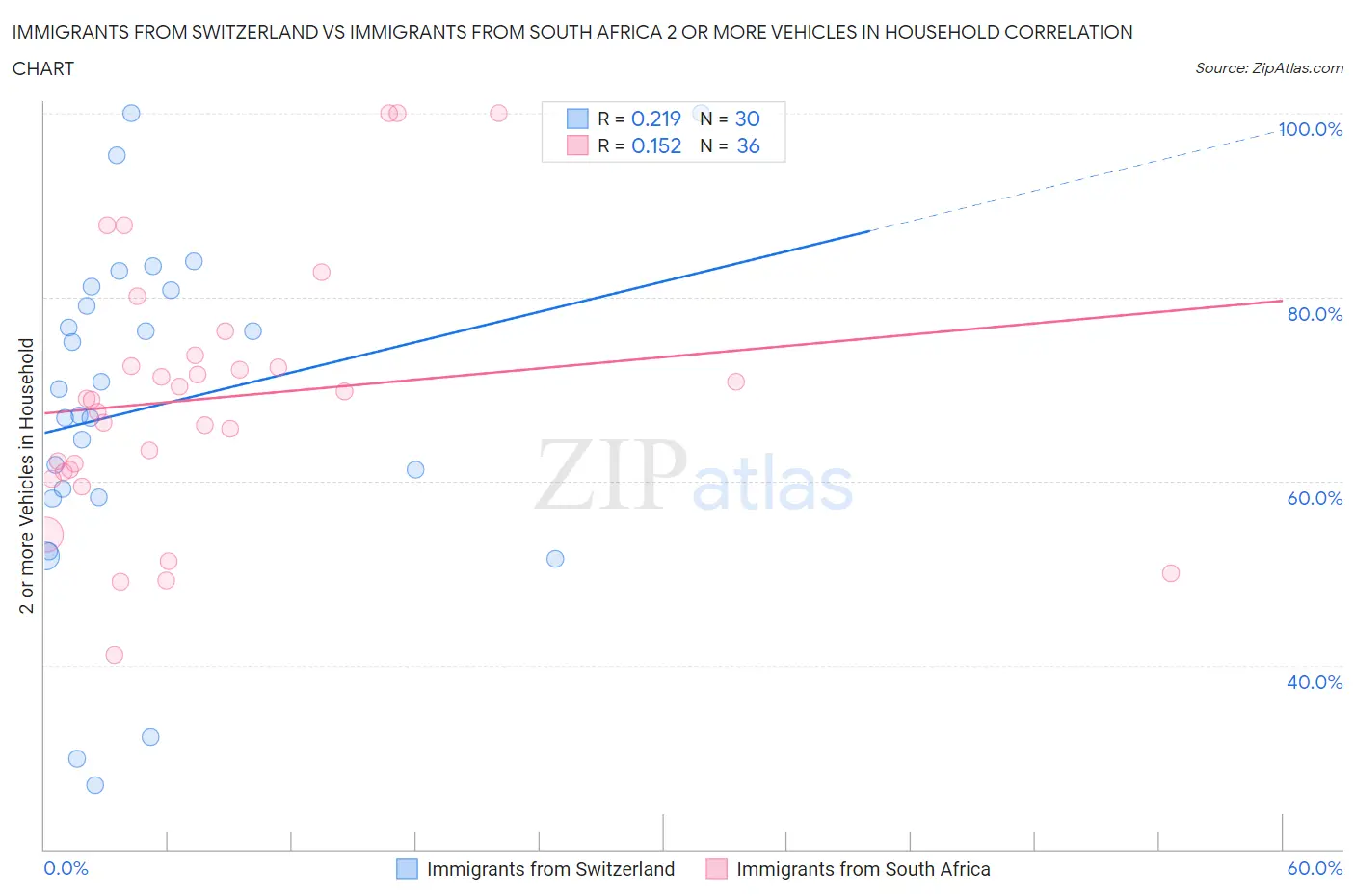 Immigrants from Switzerland vs Immigrants from South Africa 2 or more Vehicles in Household