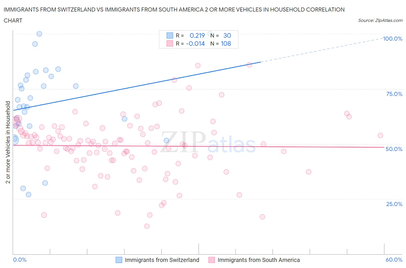 Immigrants from Switzerland vs Immigrants from South America 2 or more Vehicles in Household