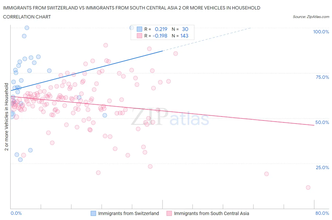 Immigrants from Switzerland vs Immigrants from South Central Asia 2 or more Vehicles in Household