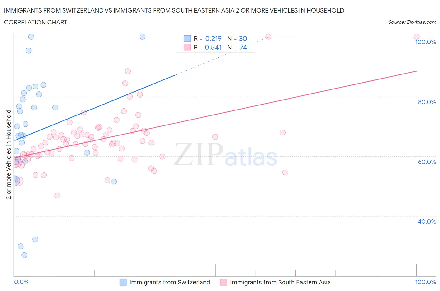 Immigrants from Switzerland vs Immigrants from South Eastern Asia 2 or more Vehicles in Household