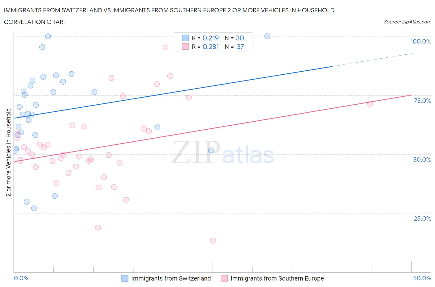 Immigrants from Switzerland vs Immigrants from Southern Europe 2 or more Vehicles in Household
