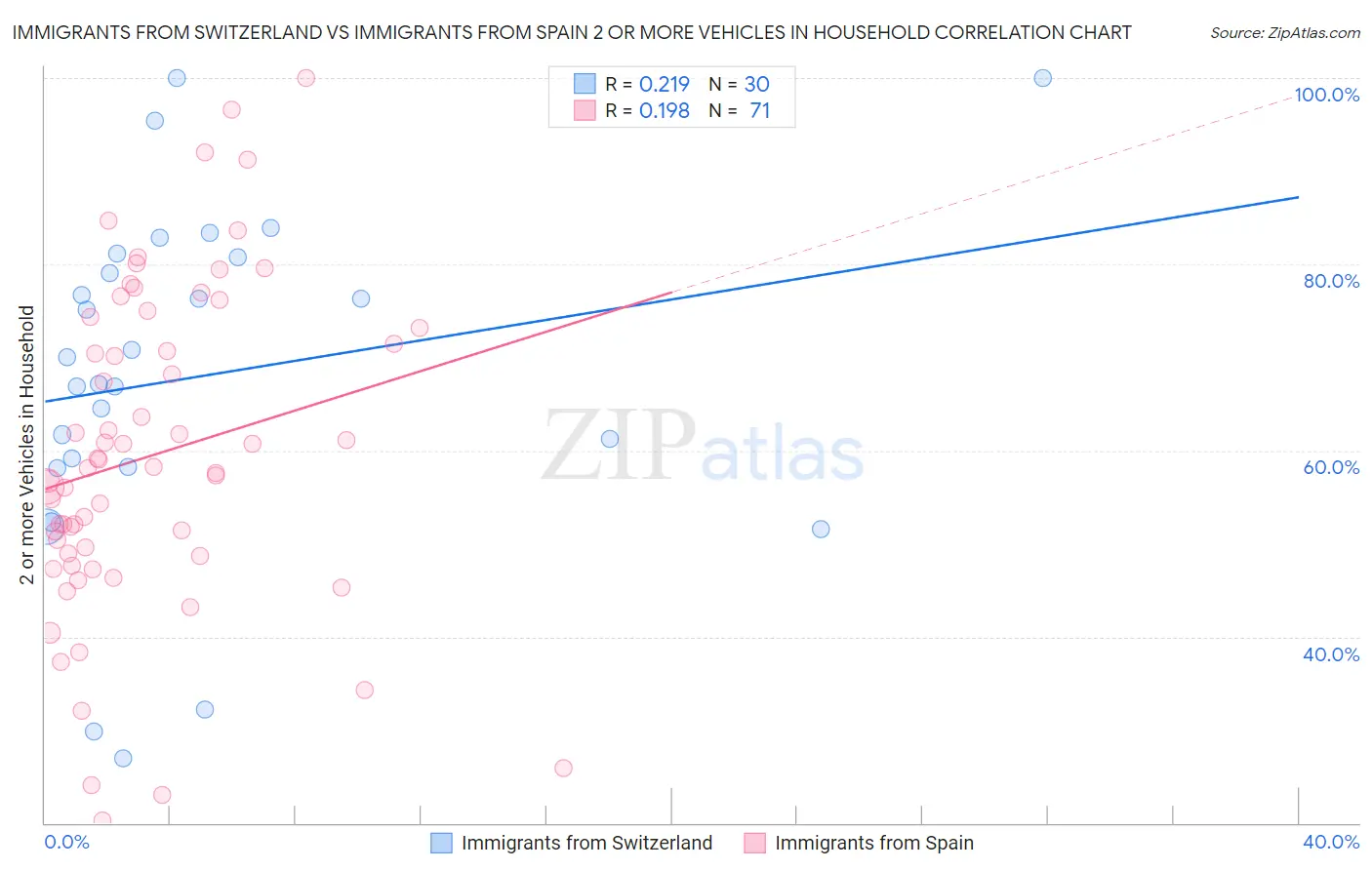 Immigrants from Switzerland vs Immigrants from Spain 2 or more Vehicles in Household