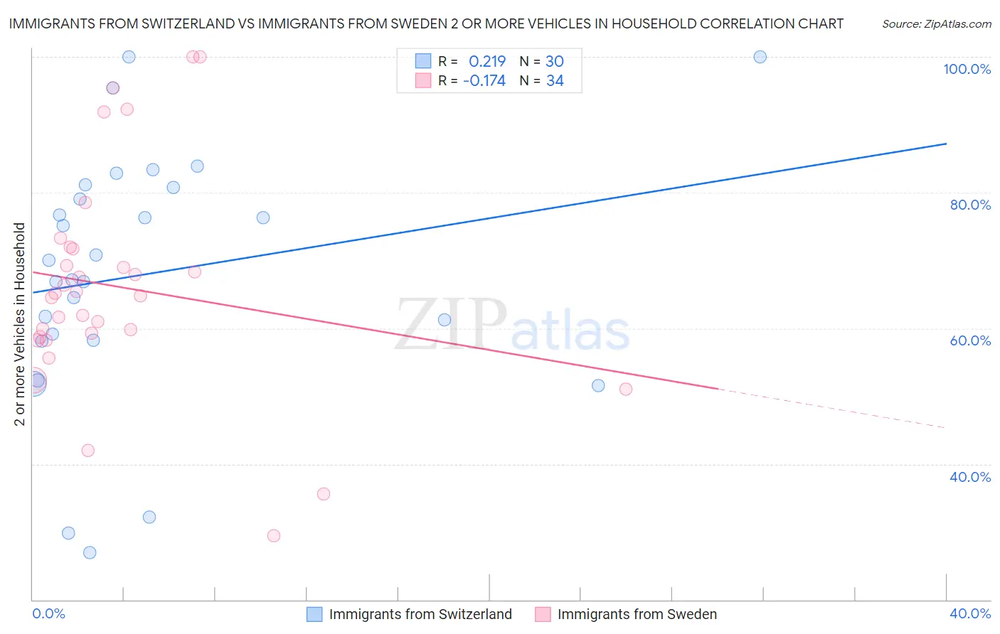 Immigrants from Switzerland vs Immigrants from Sweden 2 or more Vehicles in Household