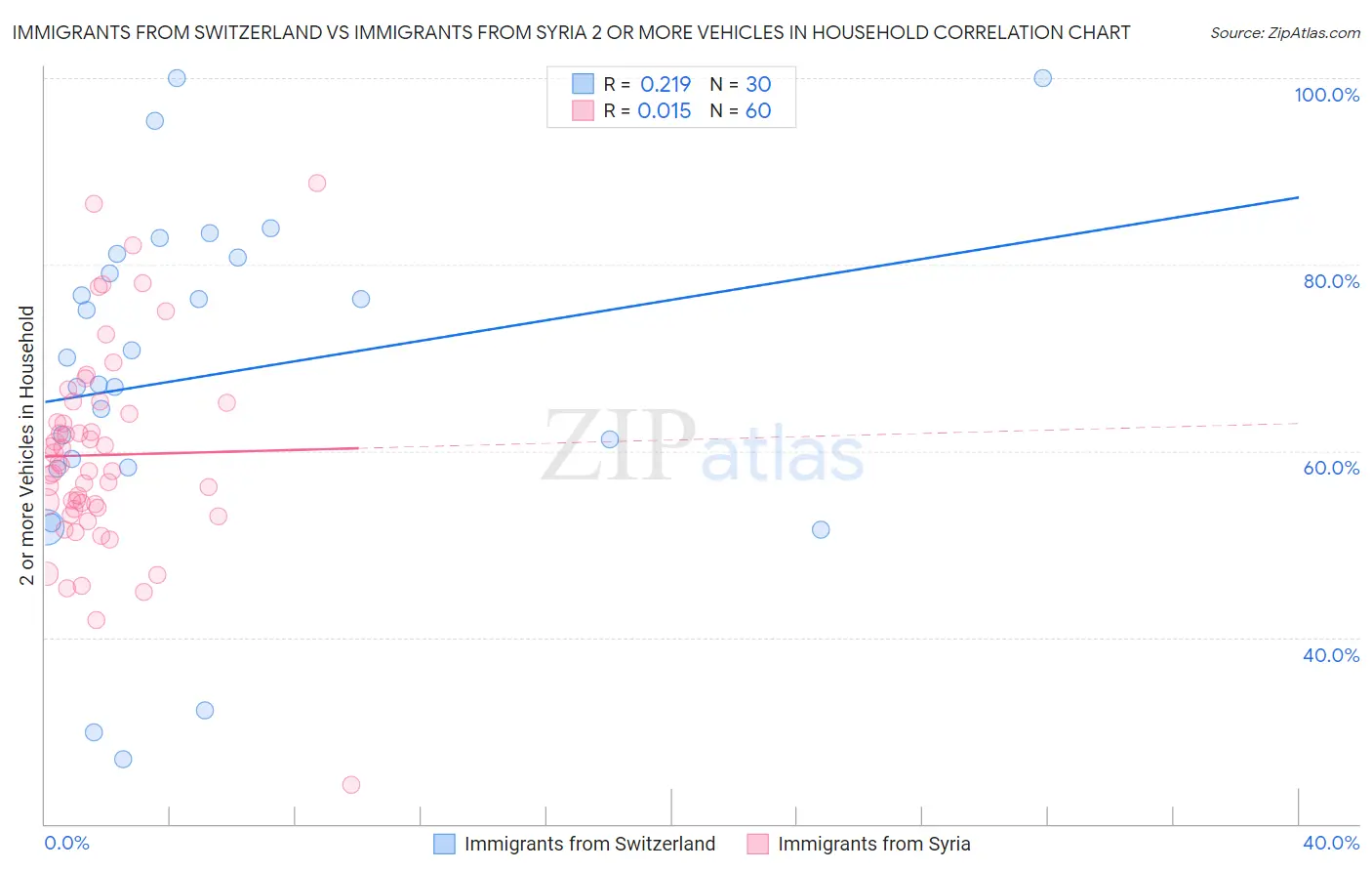 Immigrants from Switzerland vs Immigrants from Syria 2 or more Vehicles in Household