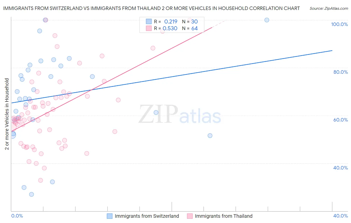 Immigrants from Switzerland vs Immigrants from Thailand 2 or more Vehicles in Household