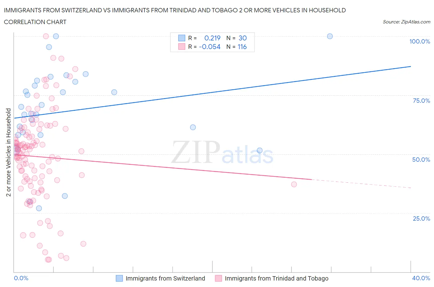 Immigrants from Switzerland vs Immigrants from Trinidad and Tobago 2 or more Vehicles in Household
