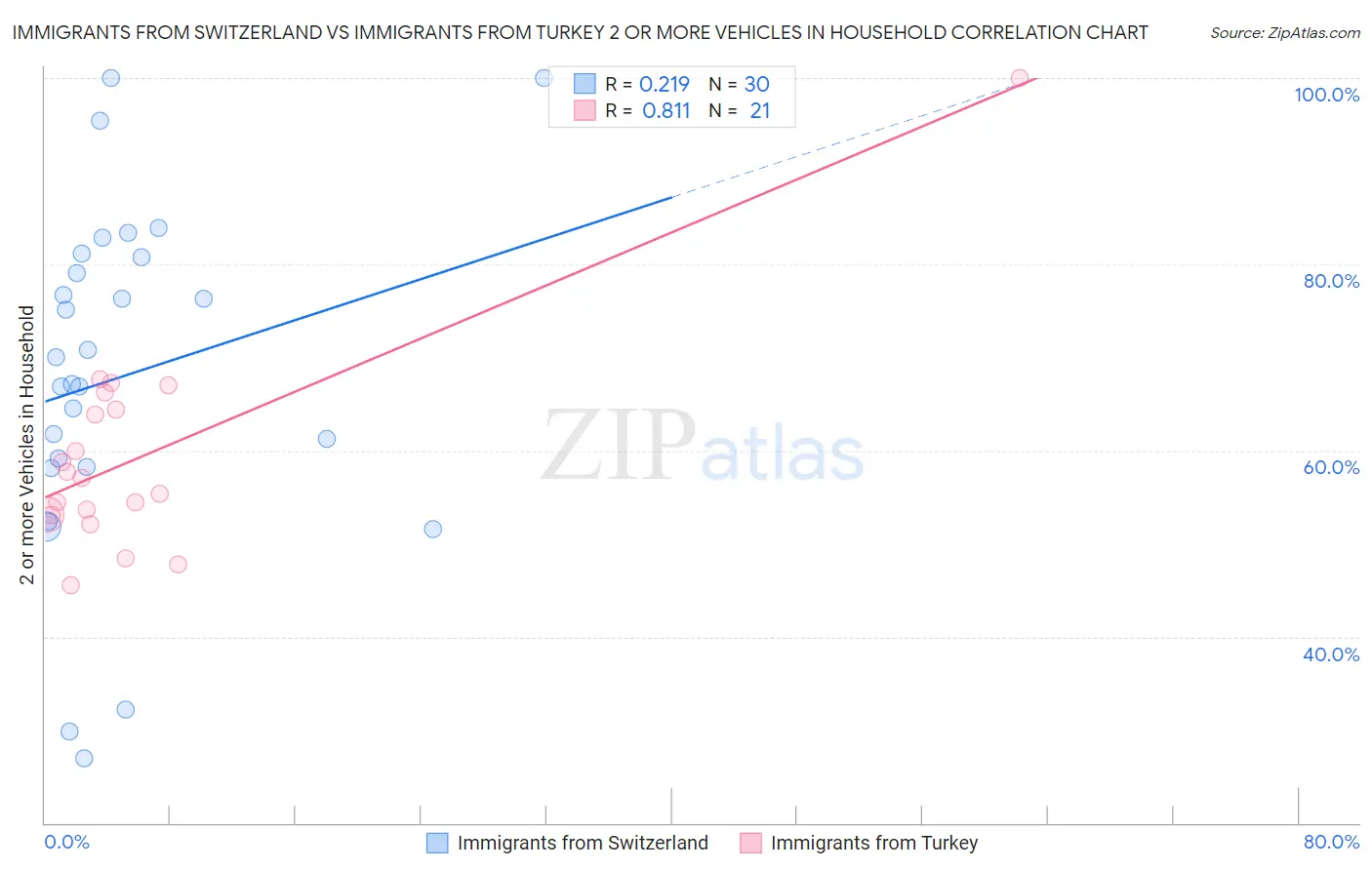 Immigrants from Switzerland vs Immigrants from Turkey 2 or more Vehicles in Household