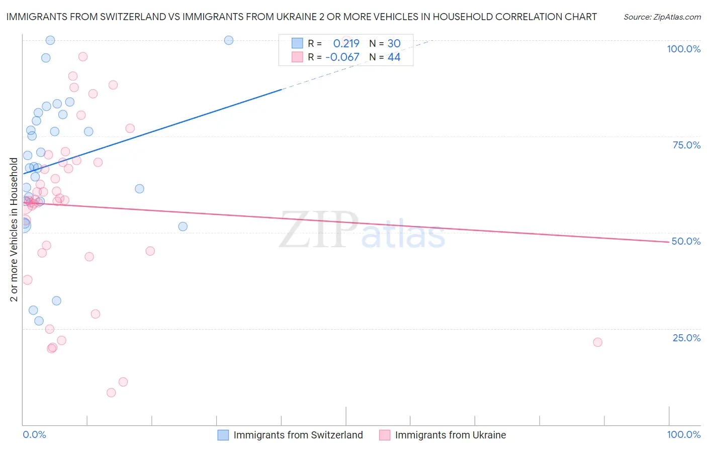 Immigrants from Switzerland vs Immigrants from Ukraine 2 or more Vehicles in Household