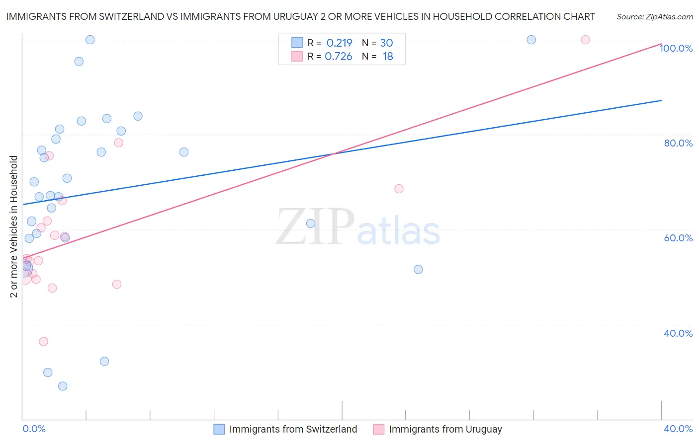 Immigrants from Switzerland vs Immigrants from Uruguay 2 or more Vehicles in Household