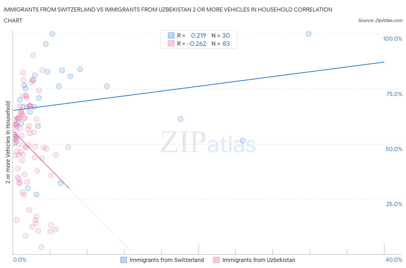 Immigrants from Switzerland vs Immigrants from Uzbekistan 2 or more Vehicles in Household