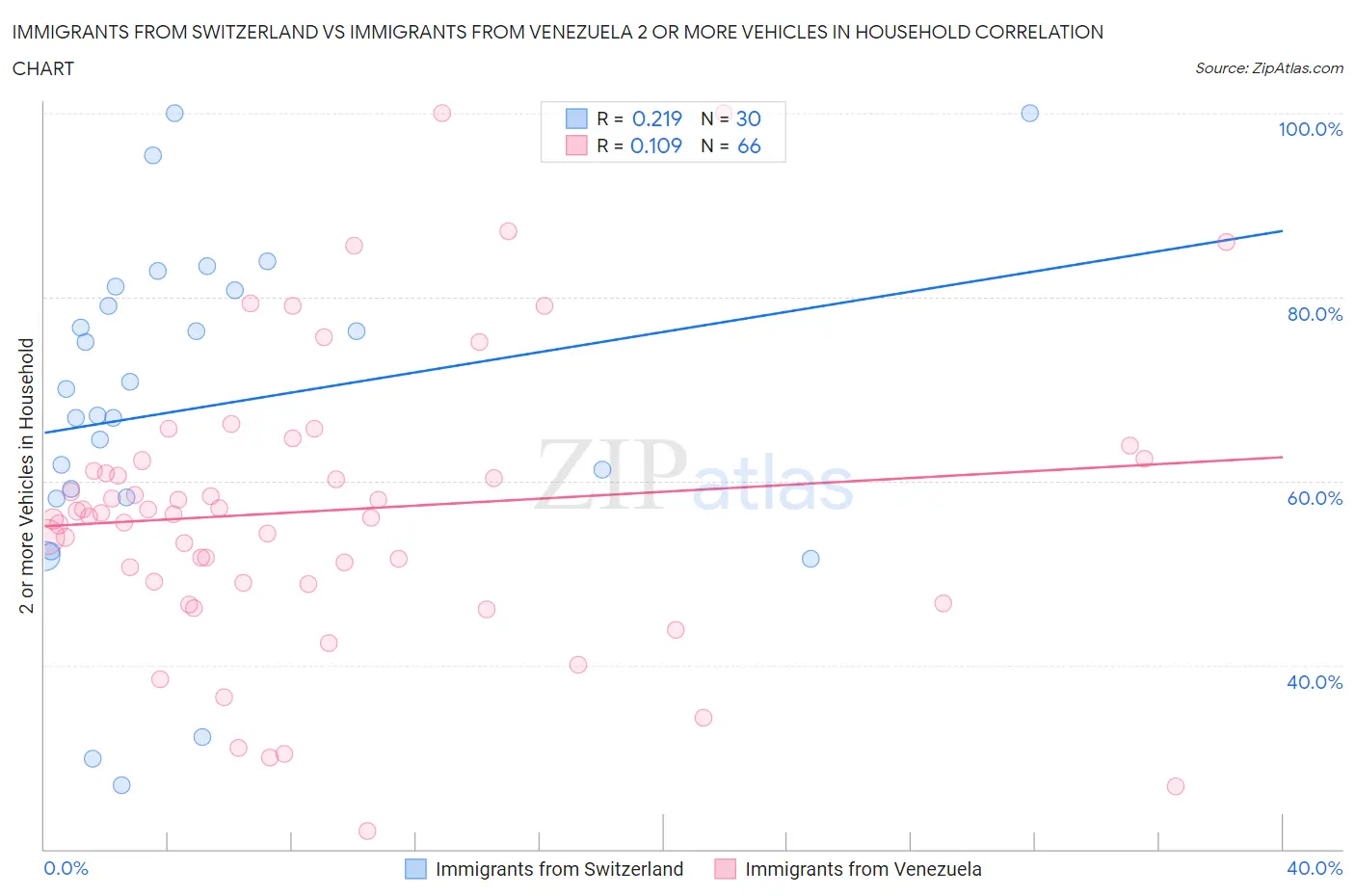 Immigrants from Switzerland vs Immigrants from Venezuela 2 or more Vehicles in Household