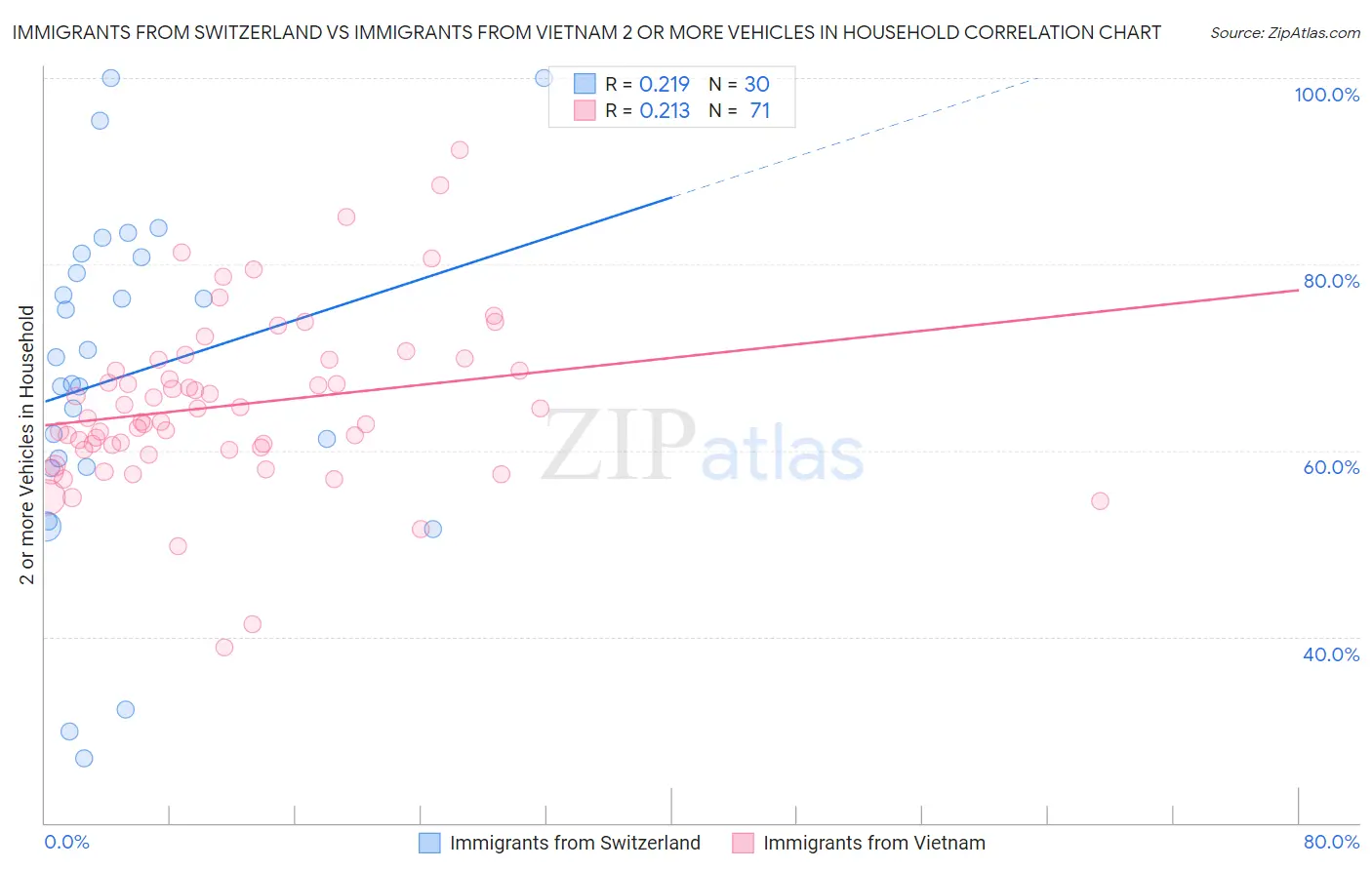Immigrants from Switzerland vs Immigrants from Vietnam 2 or more Vehicles in Household