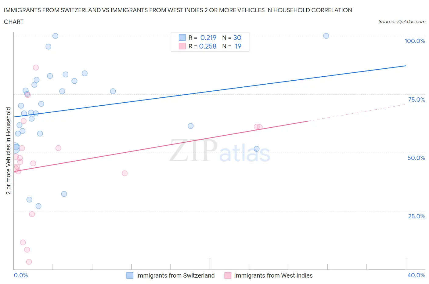 Immigrants from Switzerland vs Immigrants from West Indies 2 or more Vehicles in Household
