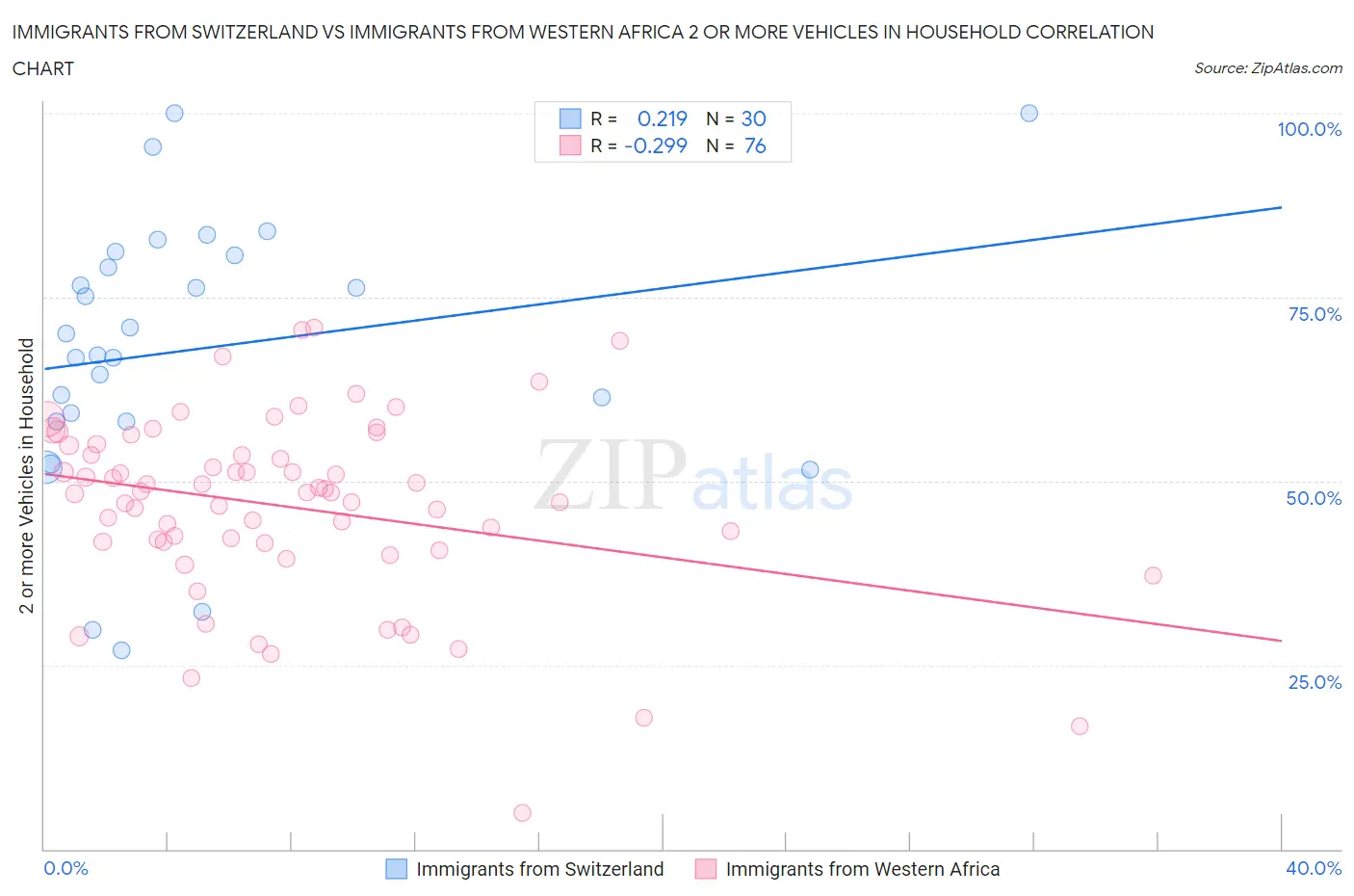 Immigrants from Switzerland vs Immigrants from Western Africa 2 or more Vehicles in Household
