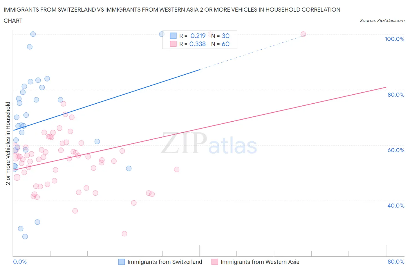 Immigrants from Switzerland vs Immigrants from Western Asia 2 or more Vehicles in Household
