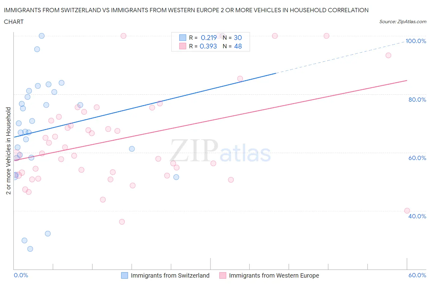 Immigrants from Switzerland vs Immigrants from Western Europe 2 or more Vehicles in Household
