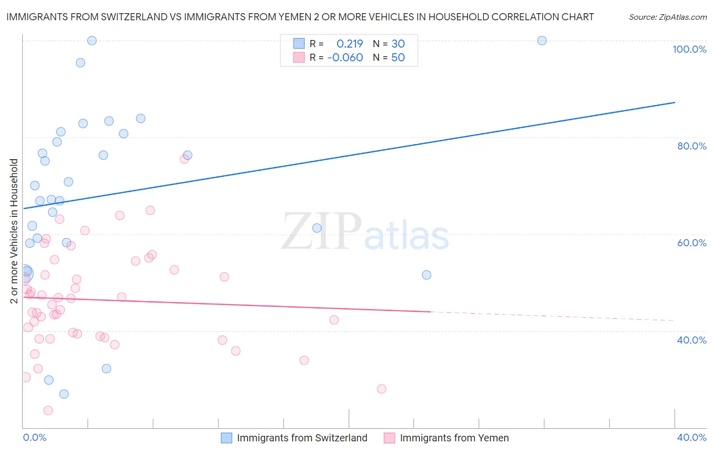 Immigrants from Switzerland vs Immigrants from Yemen 2 or more Vehicles in Household