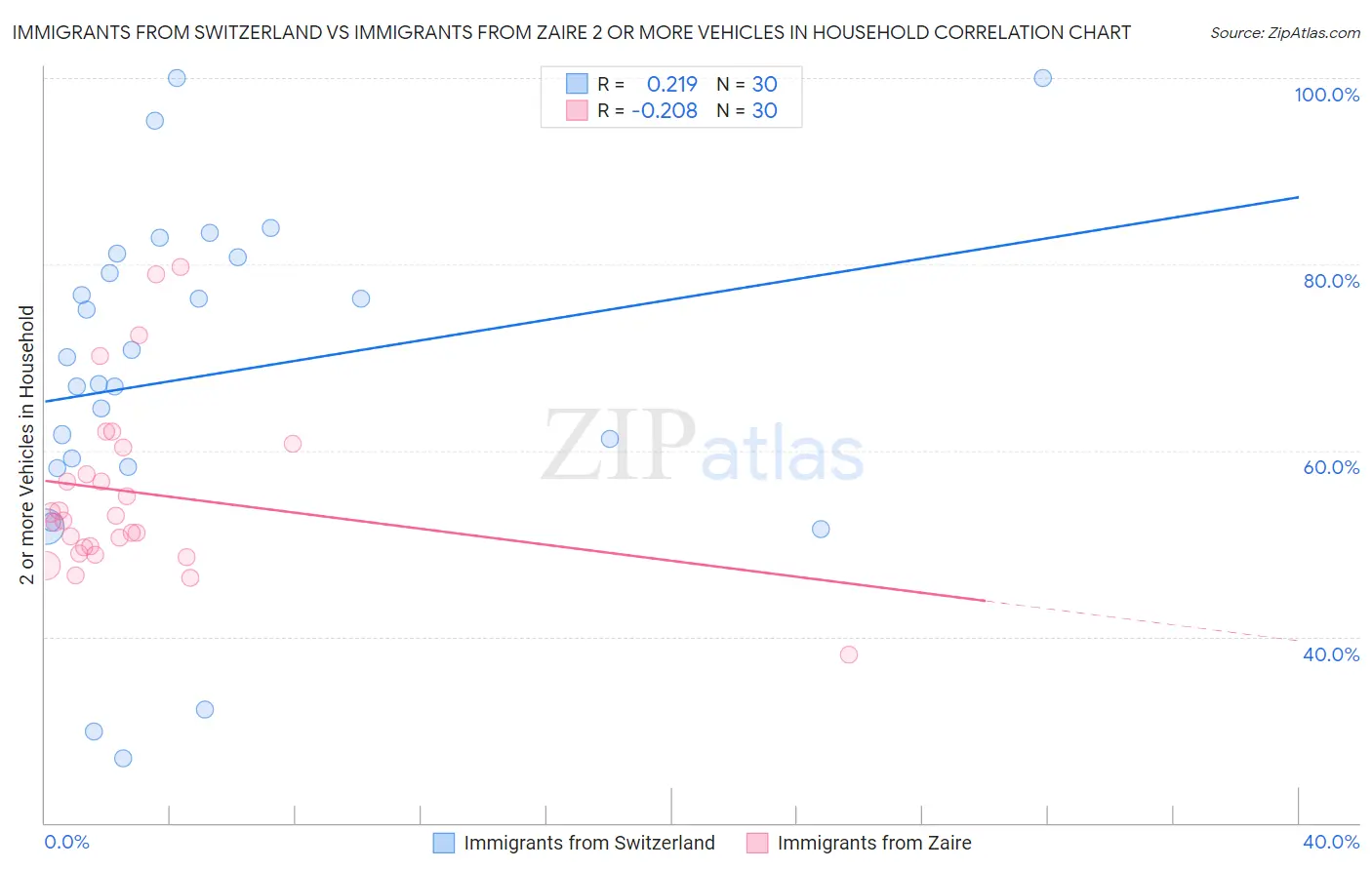 Immigrants from Switzerland vs Immigrants from Zaire 2 or more Vehicles in Household