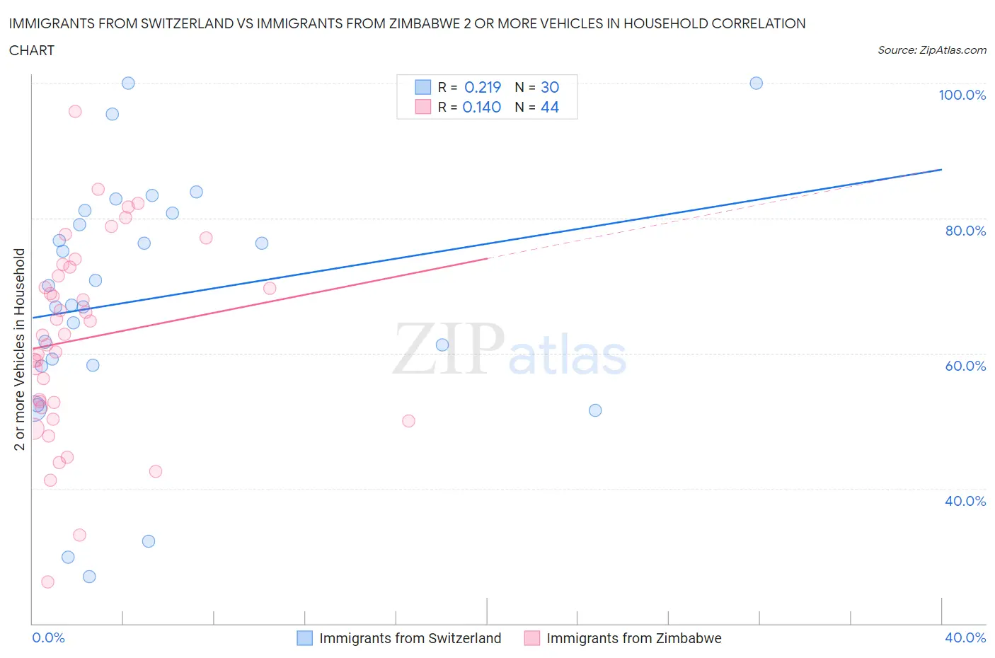 Immigrants from Switzerland vs Immigrants from Zimbabwe 2 or more Vehicles in Household