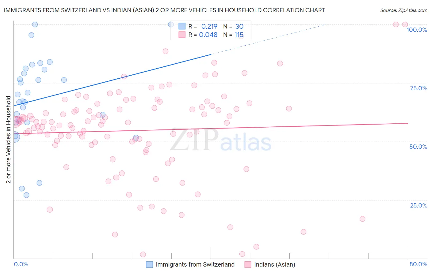 Immigrants from Switzerland vs Indian (Asian) 2 or more Vehicles in Household